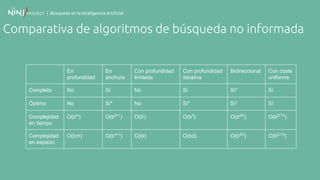 | Búsqueda en la Inteligencia Artificial
Comparativa de algoritmos de búsqueda no informada
En
profundidad
En
anchura
Con profundidad
limitada
Con profundidad
iterativa
Bidireccional Con coste
uniforme
Completo No Sí No Sí Sí* Sí
Óptimo No Sí* No Sí* Sí* Sí
Complejidad
en tiempo
O(bm
) O(bd+1
) O(bl
) O(bd
) O(bd/2
) O(b[C*/ɛ
)
Complejidad
en espacio
O(bm) O(bd+1
) O(bl) O(bd) O(bd/2
) O(b[C*/ɛ
)
 
