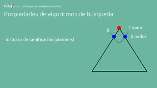 | Búsqueda en la Inteligencia Artificial
Propiedades de algoritmos de búsqueda
b: factor de ramificación (acciones)
...
1 nodo
b nodos
b
 
