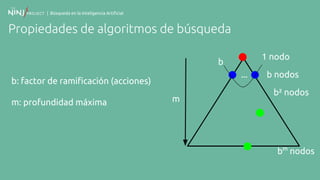 | Búsqueda en la Inteligencia Artificial
Propiedades de algoritmos de búsqueda
b: factor de ramificación (acciones)
m: profundidad máxima m
...
1 nodo
b nodos
b² nodos
bm
nodos
b
 