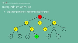 | Búsqueda en la Inteligencia Artificial
Búsqueda en anchura
● Expandir primero el nodo menos profundo
A
B
F
C
E
K
D
G H I
N OJ ML
 