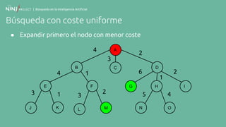 | Búsqueda en la Inteligencia Artificial
Búsqueda con coste uniforme
● Expandir primero el nodo con menor coste
A
B
F
C
E
K
D
G H I
N OJ ML
4
2
3
61
2
4
3 31
1
5 4
2
 