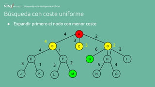 | Búsqueda en la Inteligencia Artificial
Búsqueda con coste uniforme
● Expandir primero el nodo con menor coste
A
B
F
C
E
K
D
G H I
N OJ ML
4
2
3
61
2
4
3 31
1
5 4
2
23
4
 