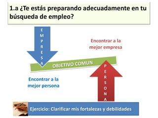1.a ¿Te estás preparando adecuadamente en tu búsqueda de empleo?EMPRESAOBJETIVO COMUNPERSONA  Ejercicio: Clarificar mis fortalezas y debilidades