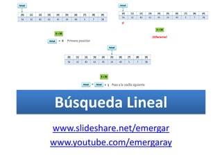 Búsqueda Lineal
www.slideshare.net/emergar
www.youtube.com/emergaray
 