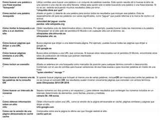 Cómo buscar una palabra o
una frase exactas
"búsqueda"
Utiliza comillas para buscar una palabra o un conjunto de palabras exactas. Esta opción resulta útil si buscas la letra de
una canción o una cita de una obra literaria. Utiliza esta opción solo si estás buscando una palabra o una frase exactas. Si
no es así, estarás excluyendo muchos resultados útiles por error.
"chiquitita dime por qué"
Cómo excluir una palabra
-búsqueda
Añade un guión (-) delante de una palabra para excluir todos los resultados que incluyan esa palabra. Esto es
especialmente útil para las palabras con varios significados, como "jaguar" que puede referirse a la marca de coche o al
animal.
velocidad del jaguar -coche
pandas -site:wikipedia.org
Cómo limitar la búsqueda a un
sitio o a un dominio
site:
Obtén resultados solo de determinados sitios o dominios. Por ejemplo, puedes buscar todas las menciones a la palabra
"Olimpiadas" en el sitio web del periódico El Mundo o en cualquier sitio con el dominio .es.
olimpiadas site:elmundo.es
olimpiadas site:.es
Cómo buscar páginas que
dirijan a una URL
link:
Busca páginas que dirijan a una determinada página. Por ejemplo, puedes buscar todas las páginas que dirijan a
google.es.
link:google.es
Cómo buscar páginas
similares a una URL
related:
Busca sitios similares a una URL que conozcas. Si buscas sitios relacionados con el periódico El Mundo, encontrarás otros
sitios de publicación de noticias que podrían interesarte.
related:elmundo.es
Cómo incluir un comodín
*
Añade un asterisco en una búsqueda como marcador de posición para cualquier término comodín o desconocido.
Combínalo con el uso de comillas para buscar variaciones de esa frase exacta o para recordar palabras en medio de una
frase.
"quien siembra * recoge *"
Cómo buscar al menos una de
las palabras de la consulta
OR
Si quieres buscar páginas que incluyan al menos una de varias palabras, incluyeOR (en mayúsculas) entre las palabras. Si
no se incluye el comodín OR, los resultados suelen mostrar únicamente páginas que coincidan con ambos términos.
sede Olimpiadas 2014 OR 2018
Cómo buscar un intervalo de
números
..
Separa números con dos puntos y sin espacios (..) para obtener resultados que contengan los números incluidos en un
intervalo determinado de elementos, como fechas, precios y medidas.
cámara 50..100 euros
Cómo obtener información
sobre un sitio
info:
Obtén información sobre una URL, como la versión de la página almacenada en caché, páginas similares y páginas que
dirijan al sitio.
info:google.com
Cómo ver la versión de una
página almacenada en caché
cache:
Comprueba cómo era la página la última vez que Google rastreó el sitio.
cache:upm.es
 