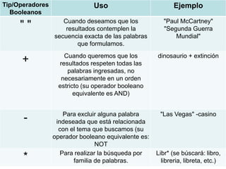 Tip/Operadores
Booleanos
Uso Ejemplo
" " Cuando deseamos que los
resultados contemplen la
secuencia exacta de las palabras
que formulamos.
"Paul McCartney"
"Segunda Guerra
Mundial"
+ Cuando queremos que los
resultados respeten todas las
palabras ingresadas, no
necesariamente en un orden
estricto (su operador booleano
equivalente es AND)
dinosaurio + extinción
- Para excluir alguna palabra
indeseada que está relacionada
con el tema que buscamos (su
operador booleano equivalente es:
NOT
"Las Vegas" -casino
* Para realizar la búsqueda por
familia de palabras.
Libr* (se búscará: libro,
libreria, libreta, etc.)
 