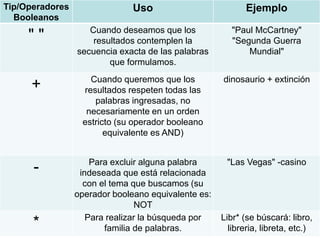 Tip/Operadores
Booleanos
Uso Ejemplo
" " Cuando deseamos que los
resultados contemplen la
secuencia exacta de las palabras
que formulamos.
"Paul McCartney"
"Segunda Guerra
Mundial"
+ Cuando queremos que los
resultados respeten todas las
palabras ingresadas, no
necesariamente en un orden
estricto (su operador booleano
equivalente es AND)
dinosaurio + extinción
- Para excluir alguna palabra
indeseada que está relacionada
con el tema que buscamos (su
operador booleano equivalente es:
NOT
"Las Vegas" -casino
* Para realizar la búsqueda por
familia de palabras.
Libr* (se búscará: libro,
libreria, libreta, etc.)
 