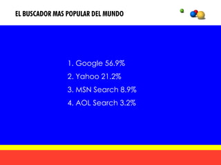EL BUSCADOR MAS POPULAR DEL MUNDO




               1. Google 56.9%
               2. Yahoo 21.2%
               3. MSN Search 8.9%
               4. AOL Search 3.2%
 