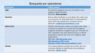 Búsqueda por operadores
OPERADOR CÓMO USARLO
LINK: Encuentra páginas que se vinculen a una
página determinada.
Ejemplo: link:youtube
RELATED: Busca sitios similares a una dirección web que
ya conoces. En este ejemplo te mostraremos
otros sitios de periódicos o prensa local.
Ejemplo: related:elcolombiano.com
INFO O SITE: Obtén información sobre una dirección web,
incluida la versión en caché de la página,
páginas similares y páginas que se vinculen al
sitio, también nos sirve para buscar un tema
específico dentro de una url o página web
específica.
Ejemplo: info:elmundo.com
Site:olimpicos 2016.com
Mariana Pajón Site:elcolombiano.com
DEFINE: Con esta palabra podrás encontrar de una
manera rápida el significado de palabras.
Ejemplo: define:amor
 