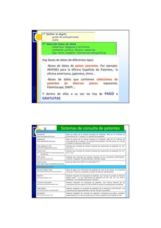 1º Definir el objeto
                        grado de exhaustividad
                        coste
                2º Selección bases de datos
                        cobertura: temporal y territorial
                        contenido: jurídico, técnico, comercial
                        tipo: texto completo, referencias bibliográficas

                Hay bases de datos de diferentes tipos:
                         ‐Bases  de  datos  de  países  concretos. Por  ejemplo: 
                         INVENES  para  la  Oficina  Española  de  Patentes,:  la 
                         oficina americana, japonesa, china…
                         ‐Bases  de  datos  que  contienen  colecciones  de 
                         patentes  de  diversos  países:  espacenet, 
                         Patentscope, DWPI….
OEPM




                Y  dentro  de  ellas  a  su  vez  las  hay  de  PAGO o 
                GRATUITAS




                                                 Sistemas de consulta de patentes
       SISTEMAS GRATUITOS
       Espacenet                                       Base de datos de la Oficina Europea de Patentes. Más de 70 millones de
       http://ep.espacenet.com/                        documentos de 71 países y 10 campos de búsqueda.
       Depatisnet                                      Base de datos de la Oficina Alemana de Patentes. Más de 20 millones de
       http://depatisnet.dpma.de                       documentos de 10 países y 30 campos de búsqueda. Permite buscar en el texto
                                                       completo en algunas colecciones.
       Free patents on line                            Sistema que consulta de manera conjunta las colecciones de patentes US, EP,
       http://www.freepatentsonline.com/               JP y PCT.
       Patent Lens                                     Sistema que consulta de manera conjunta las colecciones de patentes US, EP,
       http://www.patentlens.net/daisy/patentlens/pa   PCT y AU.
              tentlens.html

       Prior smart                                     Sistema que consulta de manera conjunta de los servidores ESPACENET,
       http://www.priorsmart.com/                      LATIPAT, USAPAT, PATENTSCOPE; PATENT LENS.
       Patent scope                                    Base de datos de a OMPI con solicitudes PCT.
       http://www.wipo.int/pctdb/en/index.jsp
       SISTEMAS DE PAGO
       Derwent Patent Index                            Base de datos con información de patentes de más de 40 países. Es propiedad
       http://scientific.thomson.com/products/dii/     del grupo Thomson y accesible a través de diversos distribuidores.

       Dephion                                         Sistema integrado de búsqueda de patentes, que incluye el acceso al Derwent
       http://www.delphion.com/                        Patent Index y a las colecciones de patentes US, EP; DE, JP, CH, WO e
                                                       INPADOC. Es propiedad del grupo Thomson
OEPM




       Thomson Innovation                              Sistema integrado de búsqueda de patentes, que incluye además de las
       http://www.thomsoninnovation.com/               colecciones que se indican en DELPHION el acceso a publicaciones científicas.

       Total Patent                                    Sistema integrado de consulta de patentes de la empresa LEXIS-NEXIS. Las
       http://law.lexisnexis.com/total-patent          colecciones son algo diferentes a las de Thomson Innovation.
       SumoBrain                                       Sistema integrado de consulta de patentes, incluyendo los textos completo,
       http://www.sumobrain.com/                       desarrollado por el mismo equipo que el servicio gratuito Free Patents on line
 