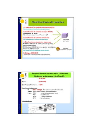 Clasificaciones de patentes
         1) Clasificación de patentes internacional (CIP):
         http://www.wipo.int/classifications/ipc/ipc8trans/es/

         2) Clasificación de patentes europea (ECLA):
         Subdivisión de la CIP.
         http://v3.espacenet.com/eclasrch?locale=en_EP

         3) Clasificación de patentes americana:
         http://www.uspto.gov/web/patents/classification/                   Estructuras
                                                                            jerárquicas
         4) Clasificaciones de patentes japonesas:
         F-term: Subdivisión de la IPC (190.000 grupos).
         Estructura jerárquica
         FI (File Index) 340.00 términos, grupos tecnológicos.
         Visión “multidimensional”                                           Estructura
                                                                      que relaciona conceptos
OEPM




         http://www5.ipdl.inpit.go.jp/pmgs1/pmgs1/pmgs_E

         5) Códigos DERWENT:
         Jerárquica. Sistema exclusivo de esta base.




                         Radar en los coches que evita colisiones
                           Distintos sistemas de clasificación
       IPC:                            G01S 13/93

       ECLA:                           G01S 13/93C

       Clasificacion Americana:        342/70

       Clasificaciones japonesas
                 FI:      G01S 13/93@Z Anti-collision systems for automobile
                 Theme: 5J070 (Radar systems and details thereof)
                 F-term : AD00         Antennas and polarized waves
                          AD13      . Fixed Antenna
                          BF00        Collision prevention
                          BF19      . Curved roadway

       Códigos Derwent
OEPM
 