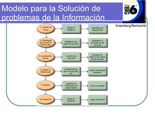 Modelo para la Solución de problemas de la Información 