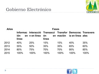 Gobierno Electrónico

Años

2012
2013
2014
2015

Fases
Informac Interacció Transacci Transfor Democrac Transvers
ión
en n en línea ón
en mación ia en línea ales
línea
línea
40%
55%
80%
100%

25%
50%
75%
100%

15%
35%
70%
100%

15%
35%
70%
100%

40%
65%
95%
100%

35%
60%
85%
100%

 