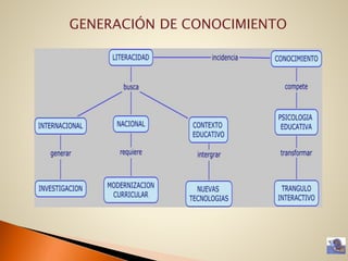 GENERACIÓN DE CONOCIMIENTO
 