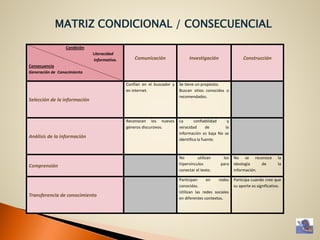 MATRIZ CONDICIONAL / CONSECUENCIAL
Condición
Literacidad
Informativa.
Consecuencia
Generación de Conocimiento
Comunicación Investigación Construcción
Selección de la información
Confían en el buscador y
en internet.
Se tiene un propósito.
Buscan sitios conocidos o
recomendados.
Análisis de la información
Reconocen los nuevos
géneros discursivos.
La confiabilidad y
veracidad de la
información es baja No se
identifica la fuente.
Comprensión
No utilizan los
hipervínculos para
conectar el texto.
No se reconoce la
ideología de la
información.
Transferencia de conocimiento
Participan en redes
conocidas.
Utilizan las redes sociales
en diferentes contextos.
Participa cuando cree que
su aporte es significativo.
 