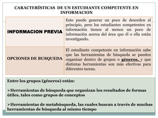 CARACTERÍSTICAS DE UN ESTUDIANTE COMPETENTE EN
                    INFORMACION
                   Esto puede generar un poco de desorden al
                   principio, pero los estudiantes competentes en
                   información tienen al menos un poco de
INFORMACION PREVIA
                   información acerca del área que él o ella están
                   investigando.

                     El estudiante competente en información sabe
                     que las herramientas de búsqueda se pueden
OPCIONES DE BUSQUEDA organizar dentro de grupos o géneros, y que
                     distintas herramientas son más efectivas para
                     diferentes tareas.


Entre los grupos (géneros) están:

Herramientas de búsqueda que organizan los resultados de formas
útiles, tales como grupos de conceptos

Herramientas de metabúsqueda, las cuales buscan a través de muchas
herramientas de búsqueda al mismo tiempo
 