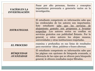 Pasar por alto personas, fuentes y conceptos
 VACÍOS EN LA    importantes provocaría o generaría vacíos en la
INVESTIGACIÓN.   investigación.


                 El estudiante competente en información sabe que
                 las credenciales de los autores son importantes.
                 Este estudiante sabe que los servicios de
                 alojamiento gratuito son propensos a levantar
ESTRATEGIAS.
                 sospechas .Los autores serios no confían en
                 servicios gratuitos con publicidad flotante. Por lo
                 general, a estos autores los alojan museos,
                 universidades y otras instituciones respetadas.
                 examina y profundiza en sus listas de resultados
 EL PROCESO
                 para encontrar ideas, palabras o frases alternas.
                 El estudiante competente en información sabe que
 BÚSQUEDAS       las páginas con opciones de búsqueda avanzada, a
 AVANZADAS       diferencia de las cajas que se ofrecen para búsqueda
                 general, le ofrecen resultados mejor filtrados.
 