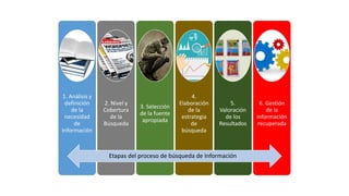1. Análisis y
definición
de la
necesidad
de
Información
2. Nivel y
Cobertura
de la
Búsqueda
3. Selección
de la fuente
apropiada
4.
Elaboración
de la
estrategia
de
búsqueda
5.
Valoración
de los
Resultados
6. Gestión
de la
información
recuperada
Etapas del proceso de búsqueda de Información
 