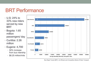 BRT Performance 
• U.S: 24% to 
33% new riders 
served by new 
BRT 
• Bogota: 1.65 
million 
passengers/ day 
• Curitiba: 2.26 
million 
• Eugene: 4,700 
• 50% increase 
from bus ridership 
• $6.25 million/mile 
Bus Rapid Transit (BRT): An Efficient and Competitive Mode of Public Transport 
 