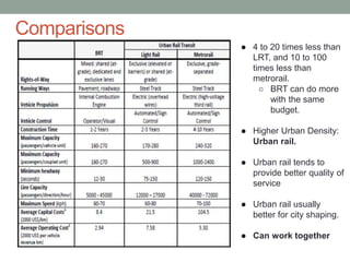 Comparisons 
● 4 to 20 times less than 
LRT, and 10 to 100 
times less than 
metrorail. 
○ BRT can do more 
with the same 
budget. 
● Higher Urban Density: 
Urban rail. 
● Urban rail tends to 
provide better quality of 
service 
● Urban rail usually 
better for city shaping. 
● Can work together 
 