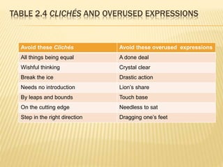 TABLE 2.4 CLICHÉS AND OVERUSED EXPRESSIONS
Avoid these Clichés Avoid these overused expressions
All things being equal A done deal
Wishful thinking Crystal clear
Break the ice Drastic action
Needs no introduction Lion’s share
By leaps and bounds Touch base
On the cutting edge Needless to sat
Step in the right direction Dragging one’s feet
 