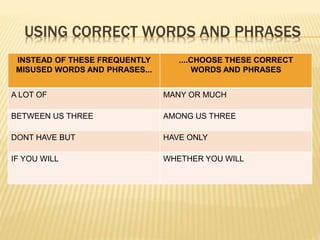 USING CORRECT WORDS AND PHRASES
INSTEAD OF THESE FREQUENTLY
MISUSED WORDS AND PHRASES...
....CHOOSE THESE CORRECT
WORDS AND PHRASES
A LOT OF MANY OR MUCH
BETWEEN US THREE AMONG US THREE
DONT HAVE BUT HAVE ONLY
IF YOU WILL WHETHER YOU WILL
 