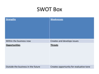 SWOT Box
Strengths Weaknesses
Within the business now Creates and develops issues
Opportunities Threats
Outside the business in the future Creates opportunity for evaluative tone
 