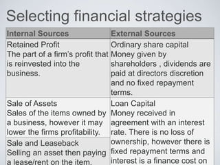 Selecting financial strategies
Internal Sources External Sources
Retained Profit
The part of a firm’s profit that
is reinvested into the
business.
Ordinary share capital
Money given by
shareholders , dividends are
paid at directors discretion
and no fixed repayment
terms.
Sale of Assets
Sales of the items owned by
a business, however it may
lower the firms profitability.
Loan Capital
Money received in
agreement with an interest
rate. There is no loss of
ownership, however there is
fixed repayment terms and
interest is a finance cost on
Sale and Leaseback
Selling an asset then paying
a lease/rent on the item.
 