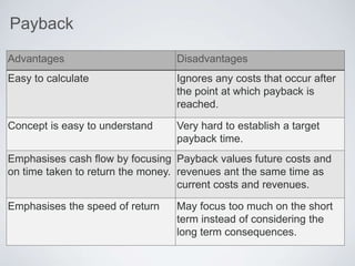 Payback
Advantages Disadvantages
Easy to calculate Ignores any costs that occur after
the point at which payback is
reached.
Concept is easy to understand Very hard to establish a target
payback time.
Emphasises cash flow by focusing
on time taken to return the money.
Payback values future costs and
revenues ant the same time as
current costs and revenues.
Emphasises the speed of return May focus too much on the short
term instead of considering the
long term consequences.
 