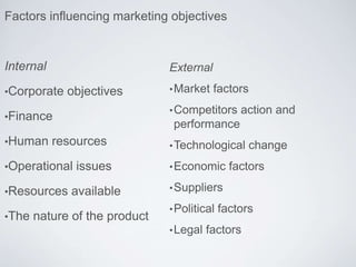 Factors influencing marketing objectives
Internal
•Corporate objectives
•Finance
•Human resources
•Operational issues
•Resources available
•The nature of the product
External
•Market factors
•Competitors action and
performance
•Technological change
•Economic factors
•Suppliers
•Political factors
•Legal factors
 