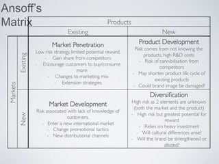 Ansoff’s
Matrix
 