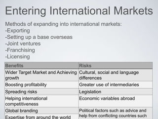 Entering International Markets
Methods of expanding into international markets:
-Exporting
-Setting up a base overseas
-Joint ventures
-Franchising
-Licensing
Benefits Risks
Wider Target Market and Achieving
growth
Cultural, social and language
differences
Boosting profitability Greater use of intermediaries
Spreading risks Legislation
Helping international
competitiveness
Economic variables abroad
Global branding Political factors such as advice and
help from conflicting countries suchExpertise from around the world
 