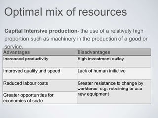 Optimal mix of resources
Capital Intensive production- the use of a relatively high
proportion such as machinery in the production of a good or
service.
Advantages Disadvantages
Increased productivity High investment outlay
Improved quality and speed Lack of human initiative
Reduced labour costs Greater resistance to change by
workforce e.g. retraining to use
new equipmentGreater opportunities for
economies of scale
 