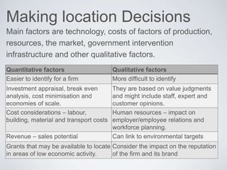 Making location Decisions
Main factors are technology, costs of factors of production,
resources, the market, government intervention
infrastructure and other qualitative factors.
Quantitative factors Qualitative factors
Easier to identify for a firm More difficult to identify
Investment appraisal, break even
analysis, cost minimisation and
economies of scale.
They are based on value judgments
and might include staff, expert and
customer opinions.
Cost considerations – labour,
building, material and transport costs
Human resources – impact on
employer/employee relations and
workforce planning.
Revenue – sales potential Can link to environmental targets
Grants that may be available to locate
in areas of low economic activity.
Consider the impact on the reputation
of the firm and its brand
 