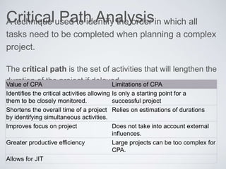 Critical Path AnalysisA technique used to identify the order in which all
tasks need to be completed when planning a complex
project.
The critical path is the set of activities that will lengthen the
duration of the project if delayed.Value of CPA Limitations of CPA
Identifies the critical activities allowing
them to be closely monitored.
Is only a starting point for a
successful project
Shortens the overall time of a project
by identifying simultaneous activities.
Relies on estimations of durations
Improves focus on project Does not take into account external
influences.
Greater productive efficiency Large projects can be too complex for
CPA.
Allows for JIT
 