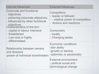 Internal influences External influences
Corporate and functional
objectives
- achieving corporate objectives
- Influenced by other functional
objectives.
Competitors
- leader or follower
- - relative power of competition
- Actions and reactions
Characteristics of the firm
- capital or labour intensive
- Established
- Low cost or highly
differentiated
Consumers
- loyalty
- Changing tastes
Relationship between owners
and directors
-power of individual shareholders
Economic conditions
-star ability
-growth or decline
-optimistic or pessimistic.
External environment
- political social and
technological change
 