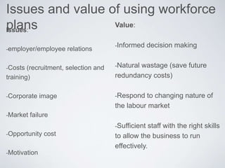 Issues and value of using workforce
plansIssues:
-employer/employee relations
-Costs (recruitment, selection and
training)
-Corporate image
-Market failure
-Opportunity cost
-Motivation
Value:
-Informed decision making
-Natural wastage (save future
redundancy costs)
-Respond to changing nature of
the labour market
-Sufficient staff with the right skills
to allow the business to run
effectively.
 