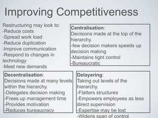 Improving Competitiveness
Restructuring may look to:
-Reduce costs
-Spread work load
-Reduce duplication
-Improve communication
-Respond to changes in
technology
-Meet new demands
Centralisation:
Decisions made at the top of the
hierarchy.
-few decision makers speeds up
decision making
-Maintains tight control
-Bureaucratic
Decentralisation:
Decisions made at many levels
within the hierarchy.
-Delegates decision making
-Frees up management time
-Provides motivation
-Reduces bureaucracy
Delayering:
Taking out levels of the
hierarchy.
-Flatters structures
-Empowers employees as less
direct supervision
-Expertise may be lost
-Widens span of control
 