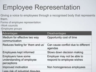 Employee Representation
Giving a voice to employees through a recognised body that represents
them.
Forms of employee representation:
-Work councils
-Employee groups
-Trade unions
Advantages Disadvantages
Medium for effective two way
communication
Opportunity cost of time
Reduces feeling for ‘them and us’ Can cause conflict due to different
agendas
Employees kept informed Slows down decision making
Employers have some
understanding of employee
perceptions
Employer may not be able to
respond to employee wishes
Improved motivation Non homogeneous employees
 