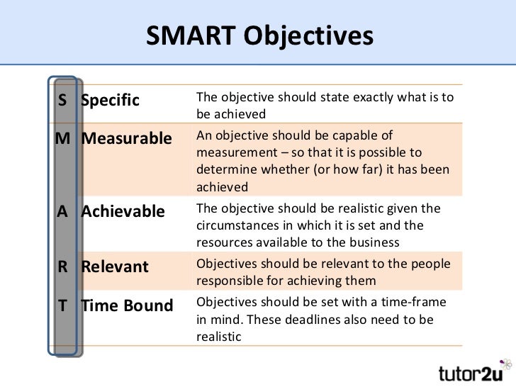 Introduction to Corporate and Functional Objectives