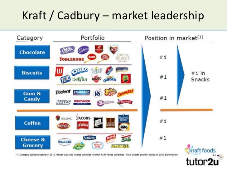 the boston matrix for cadburys Bcg matrix advantages of this model • enables management assesses the organization’s present/future potential • provides a framework for analysis and . the boston matrix for cadburys Bcg matrix advantages of this model • enables management assesses the organization’s present/future potential • provides a framework for analysis and .
