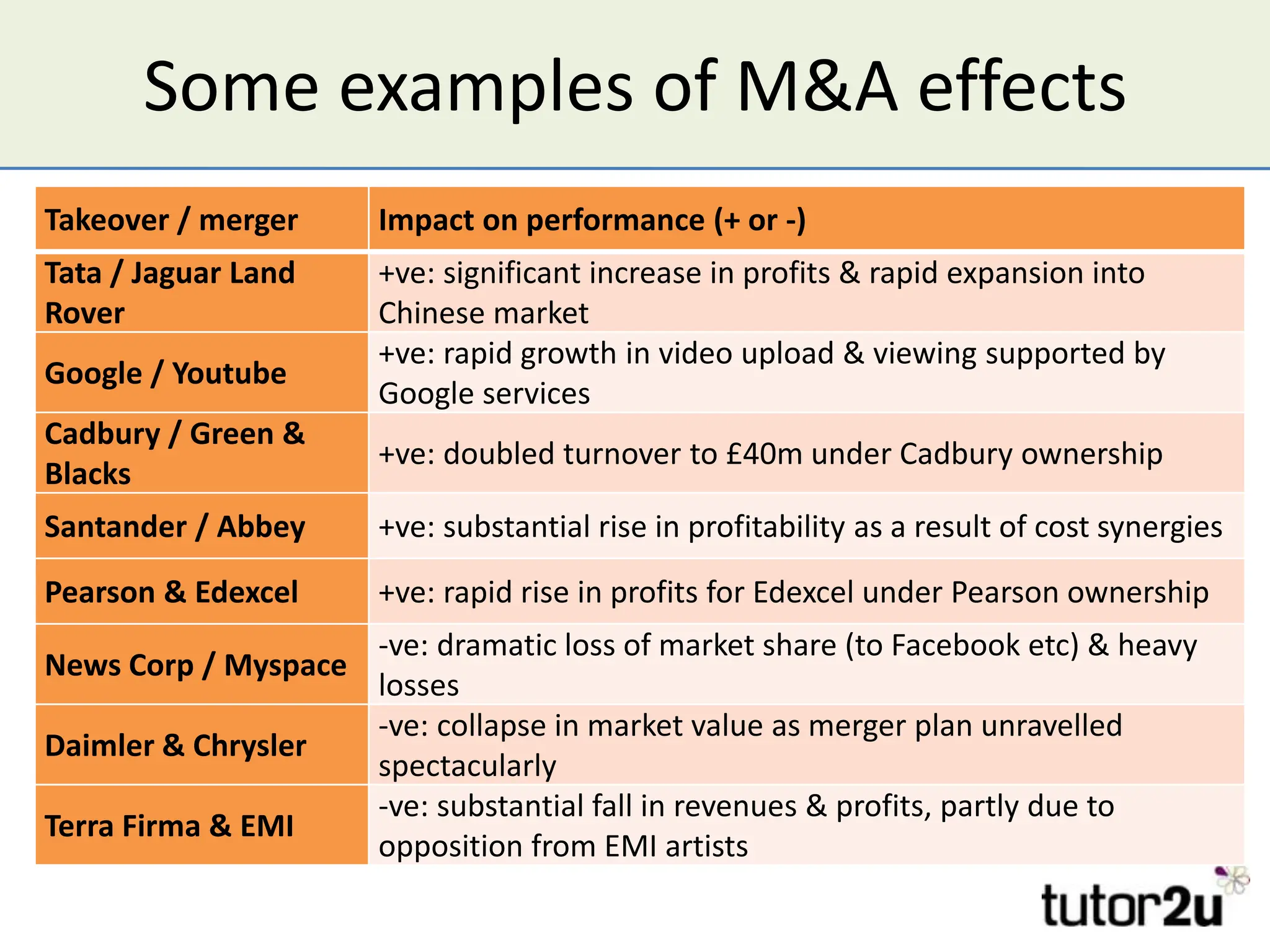 Some examples of M&A effects
Takeover / merger     Impact on performance (+ or -)
Tata / Jaguar Land    +ve: significant increase in profits & rapid expansion into
Rover                 Chinese market
                      +ve: rapid growth in video upload & viewing supported by
Google / Youtube
                      Google services
Cadbury / Green &
                      +ve: doubled turnover to £40m under Cadbury ownership
Blacks
Santander / Abbey     +ve: substantial rise in profitability as a result of cost synergies
Pearson & Edexcel     +ve: rapid rise in profits for Edexcel under Pearson ownership
                      -ve: dramatic loss of market share (to Facebook etc) & heavy
News Corp / Myspace
                      losses
                      -ve: collapse in market value as merger plan unravelled
Daimler & Chrysler
                      spectacularly
                      -ve: substantial fall in revenues & profits, partly due to
Terra Firma & EMI
                      opposition from EMI artists
 