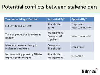 Impact On and Reaction Of Stakeholders to Takeovers and Mergers