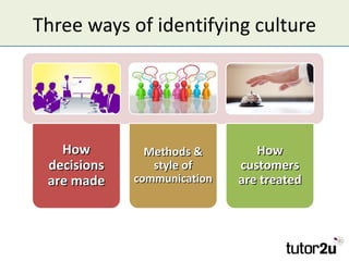 Three ways of identifying culture




   How         Methods &        How
 decisions      style of     customers
 are made...