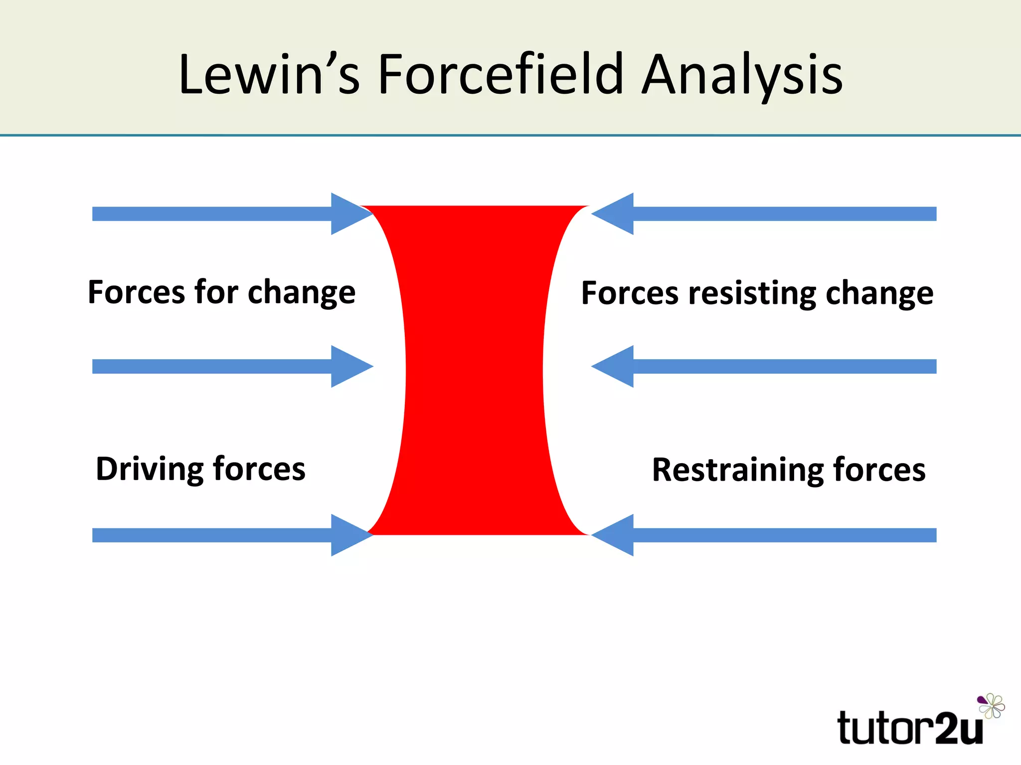 Lewin’s Forcefield Analysis


Forces for change    Forces resisting change



Driving forces           Restraining forces
 