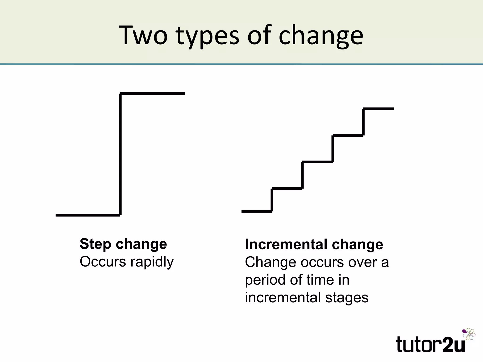 Two types of change




Step change      Incremental change
Occurs rapidly   Change occurs over a
                 period of time in
                 incremental stages
 