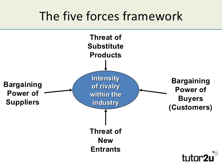 porter five force model Porter’s five forces model is an analysis tool that uses five industry forces to determine the intensity of competition in an industry and its profitability level. porter five force model Porter’s five forces model is an analysis tool that uses five industry forces to determine the intensity of competition in an industry and its profitability level.