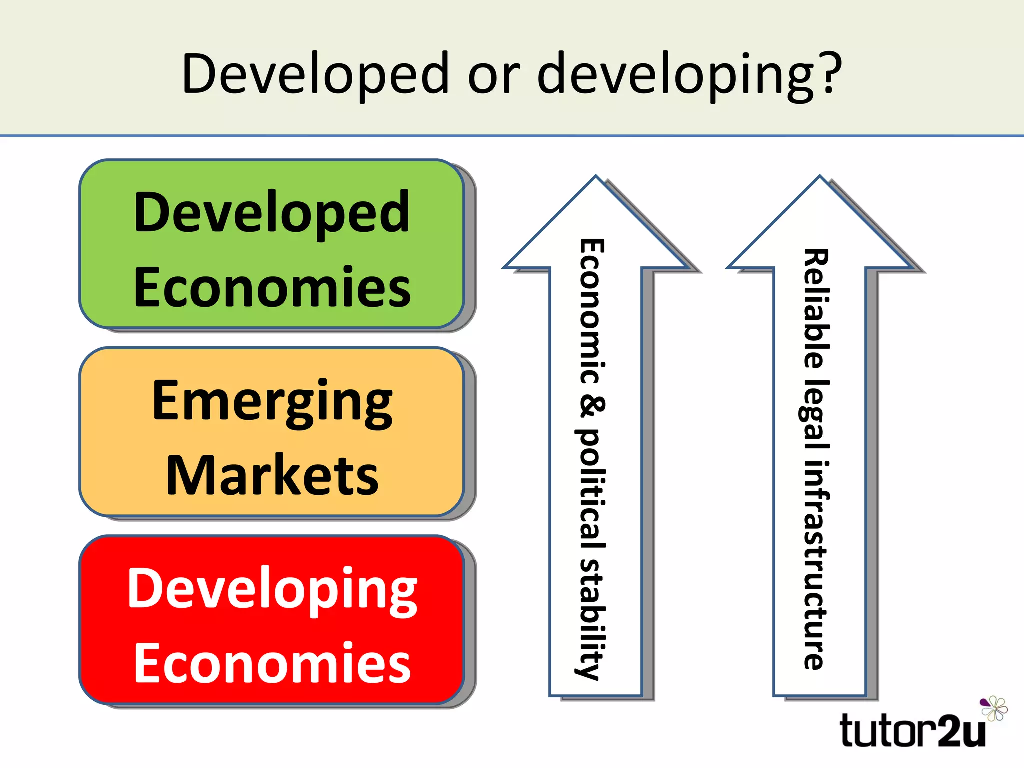 Developed or developing?

Developed




               Economic & political stability




                                                Reliable legal infrastructure
Economies
Emerging
Markets
Developing
Economies
 