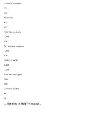 Accounts Receivable
375
315
Inventories
615
415
Total Current Assets
1,000
810
Net plant and equipment
1,000
870
TOTAL ASSETS
2,000
1,680
Liabilities and Equity
2004
2003
Accounts Payable
60
40
... Get more on HelpWriting.net ...
 