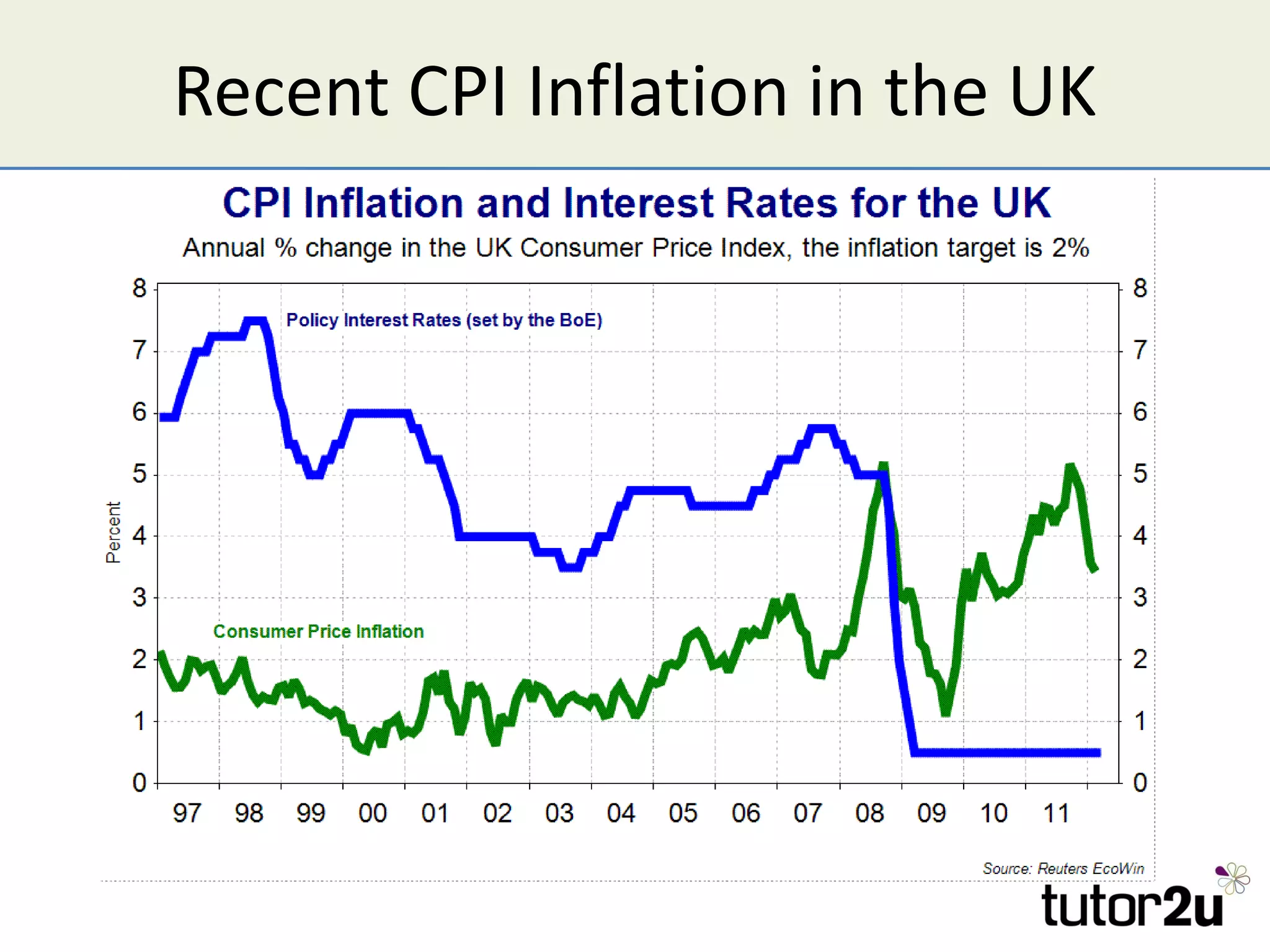 Recent CPI Inflation in the UK
 